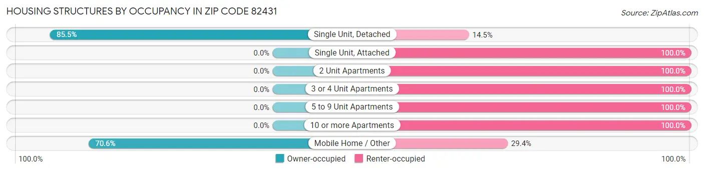 Housing Structures by Occupancy in Zip Code 82431