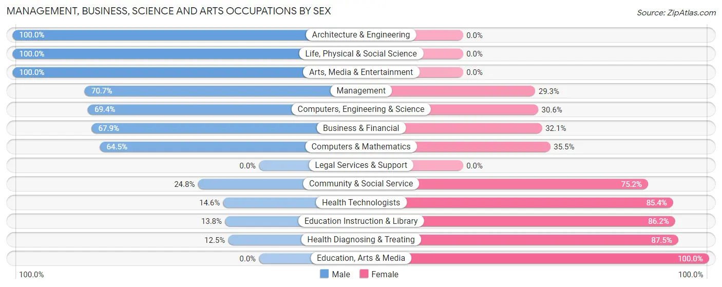 Management, Business, Science and Arts Occupations by Sex in Zip Code 82431