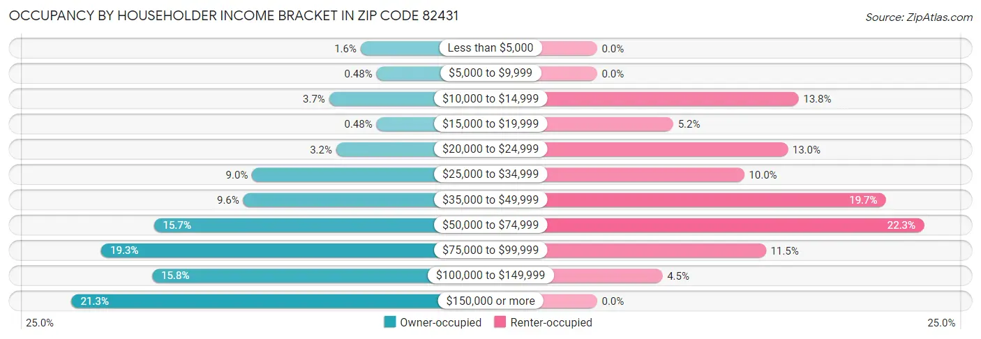 Occupancy by Householder Income Bracket in Zip Code 82431