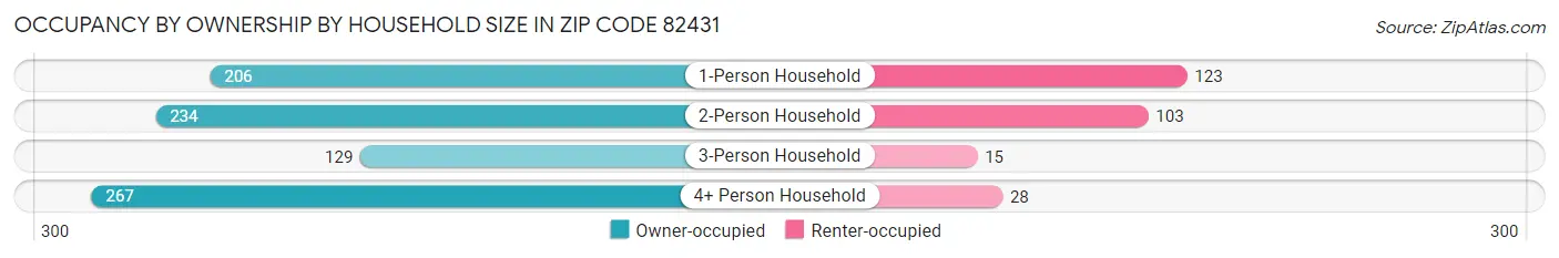 Occupancy by Ownership by Household Size in Zip Code 82431
