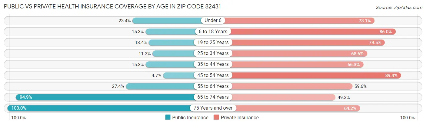 Public vs Private Health Insurance Coverage by Age in Zip Code 82431