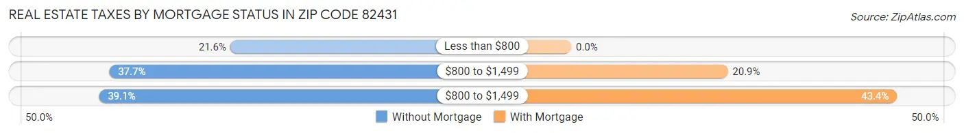 Real Estate Taxes by Mortgage Status in Zip Code 82431