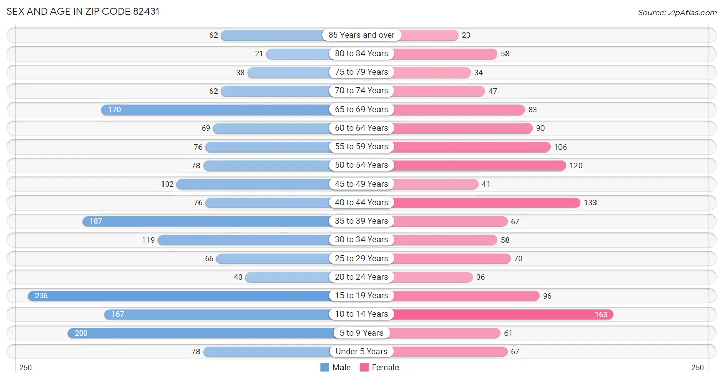 Sex and Age in Zip Code 82431