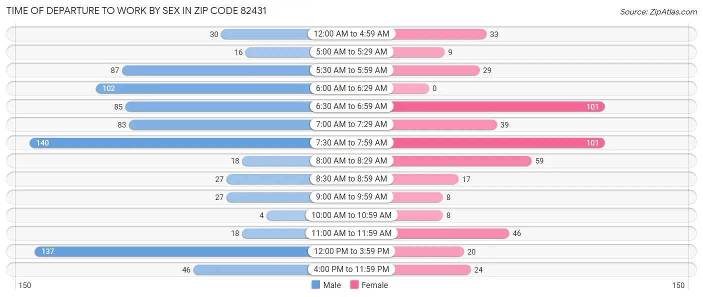 Time of Departure to Work by Sex in Zip Code 82431