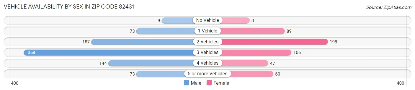 Vehicle Availability by Sex in Zip Code 82431