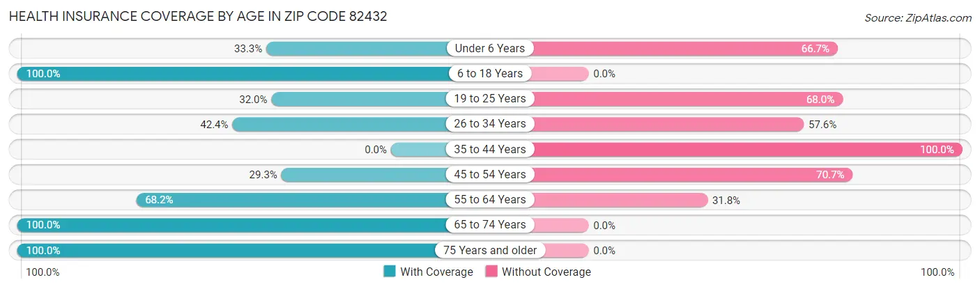Health Insurance Coverage by Age in Zip Code 82432