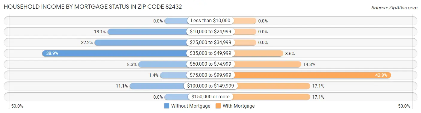 Household Income by Mortgage Status in Zip Code 82432