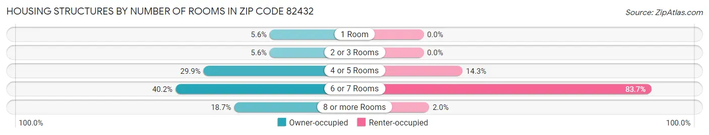 Housing Structures by Number of Rooms in Zip Code 82432