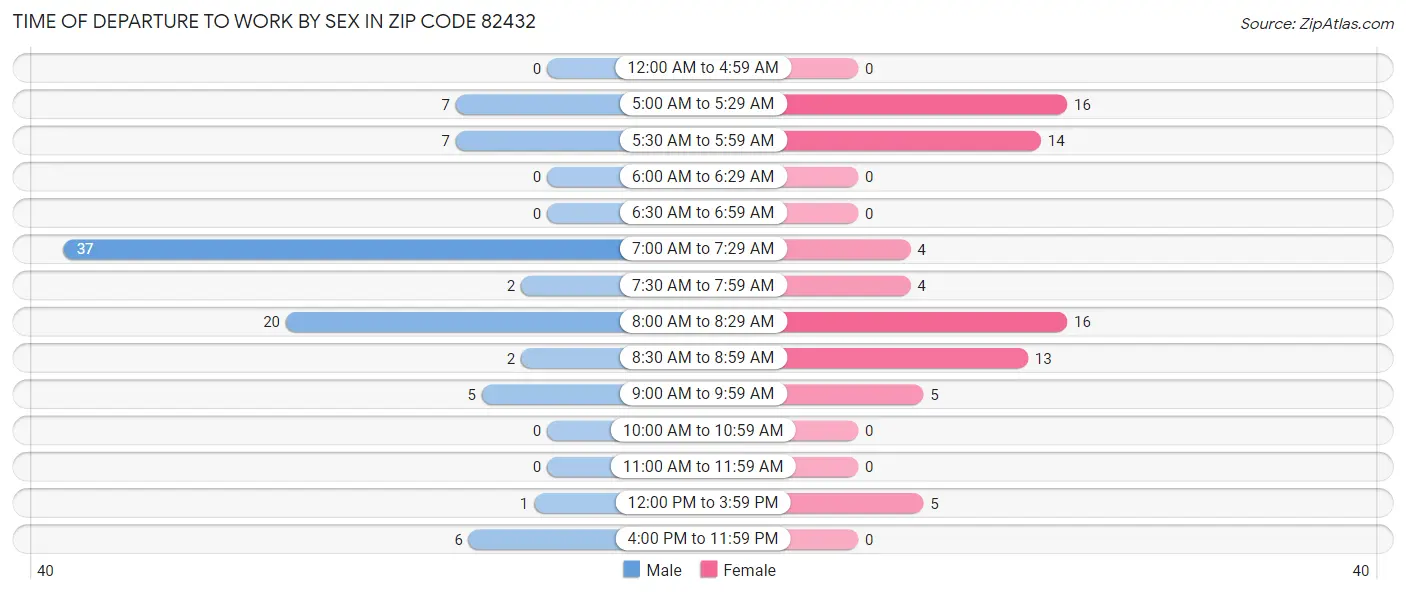 Time of Departure to Work by Sex in Zip Code 82432