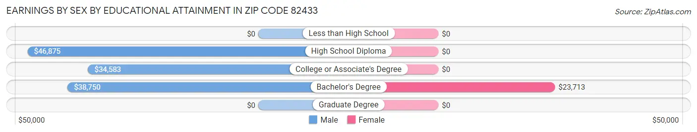 Earnings by Sex by Educational Attainment in Zip Code 82433