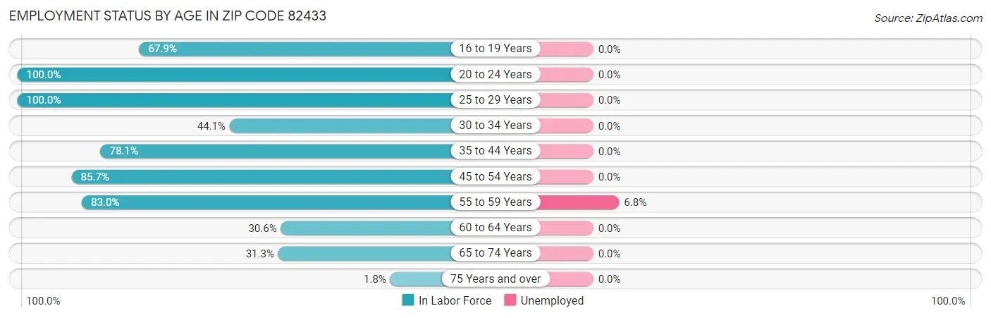 Employment Status by Age in Zip Code 82433