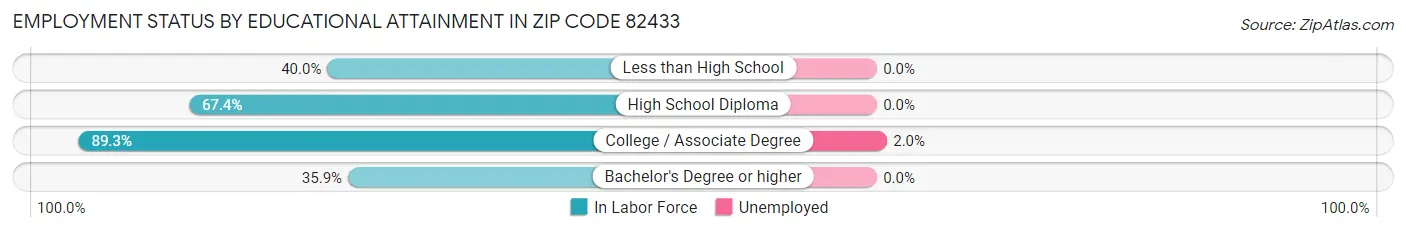 Employment Status by Educational Attainment in Zip Code 82433