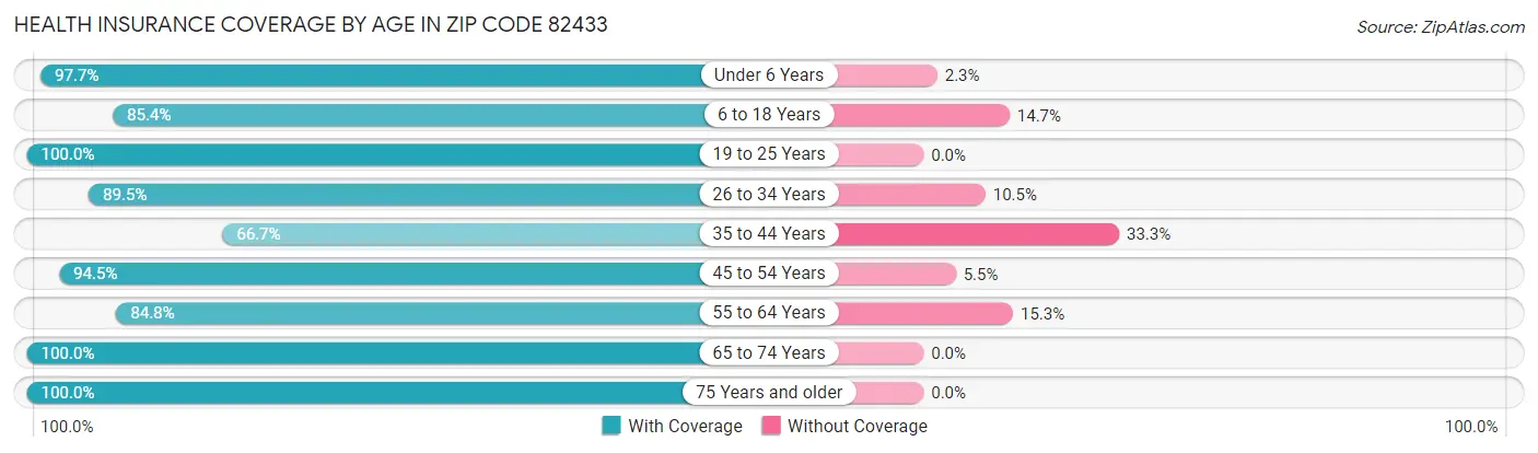 Health Insurance Coverage by Age in Zip Code 82433