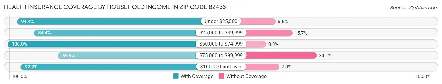 Health Insurance Coverage by Household Income in Zip Code 82433