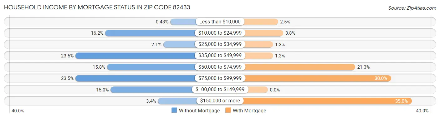 Household Income by Mortgage Status in Zip Code 82433