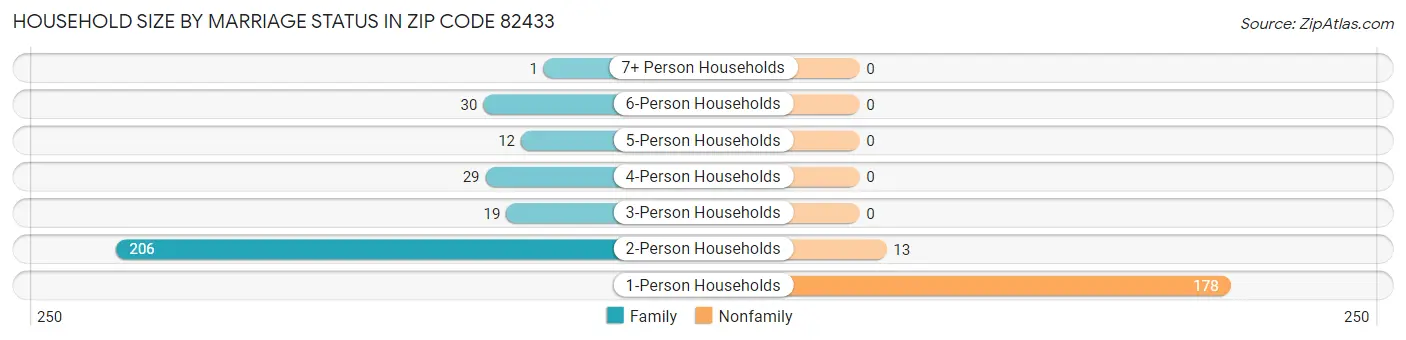 Household Size by Marriage Status in Zip Code 82433