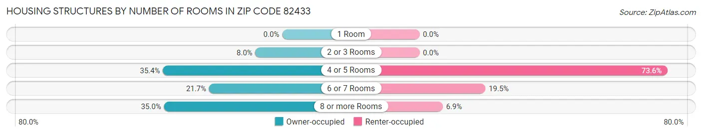 Housing Structures by Number of Rooms in Zip Code 82433