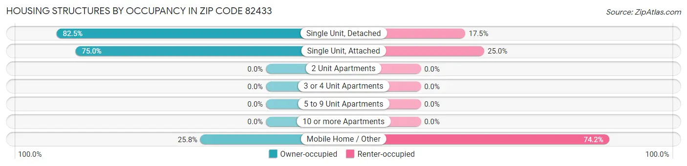 Housing Structures by Occupancy in Zip Code 82433