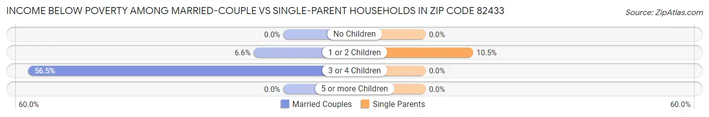 Income Below Poverty Among Married-Couple vs Single-Parent Households in Zip Code 82433
