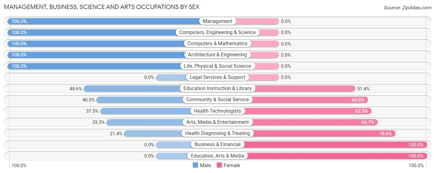Management, Business, Science and Arts Occupations by Sex in Zip Code 82433