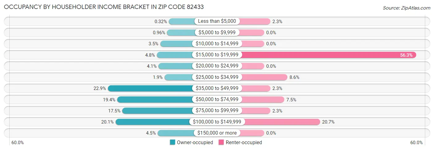 Occupancy by Householder Income Bracket in Zip Code 82433