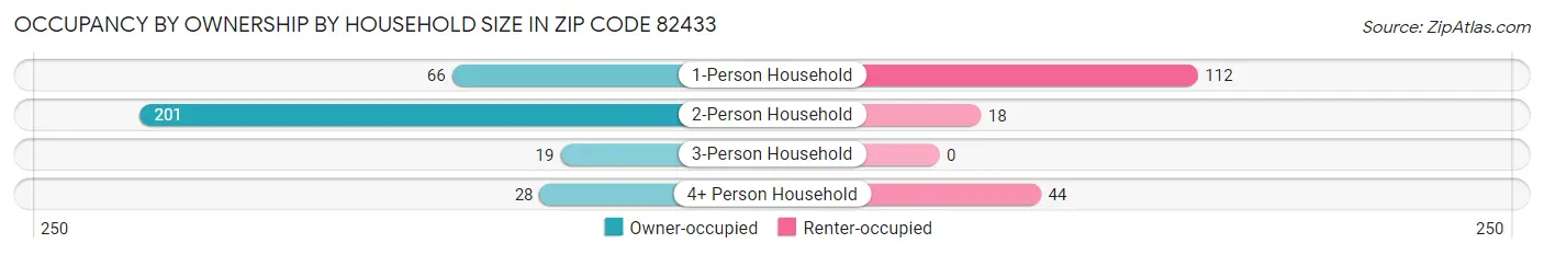 Occupancy by Ownership by Household Size in Zip Code 82433