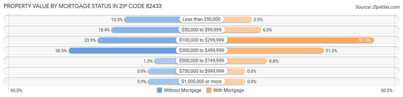 Property Value by Mortgage Status in Zip Code 82433