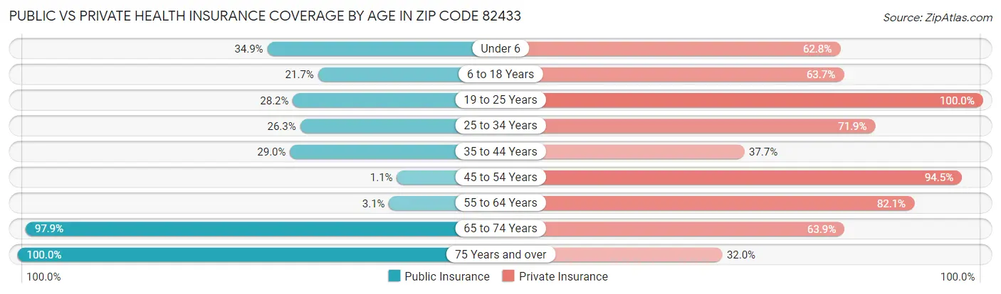 Public vs Private Health Insurance Coverage by Age in Zip Code 82433