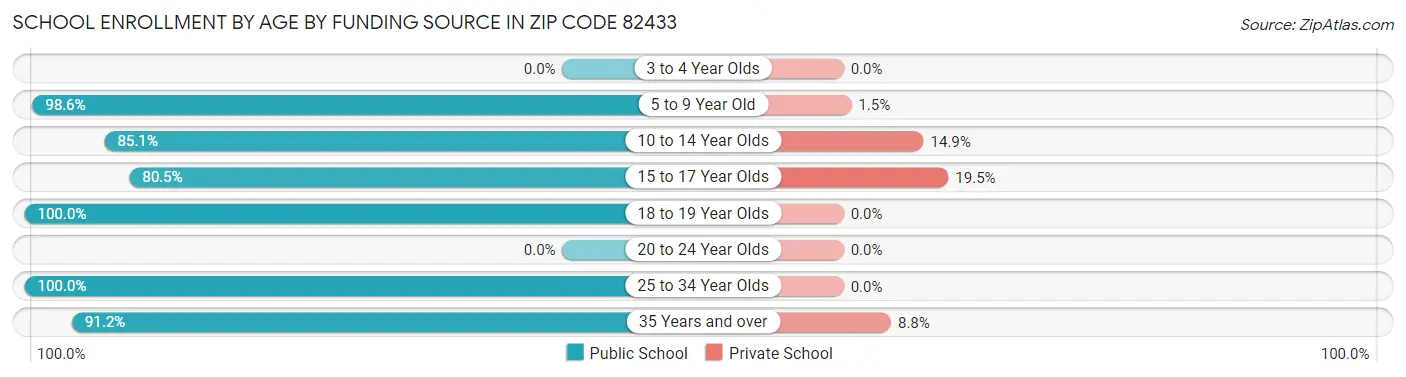 School Enrollment by Age by Funding Source in Zip Code 82433