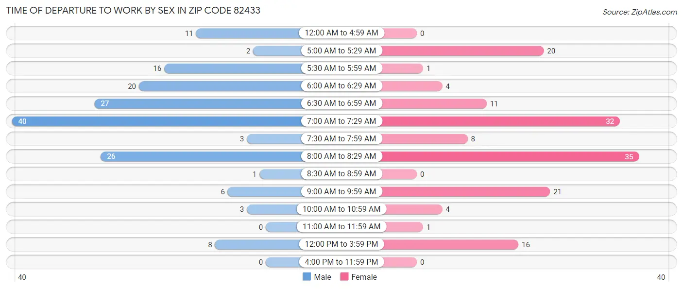 Time of Departure to Work by Sex in Zip Code 82433