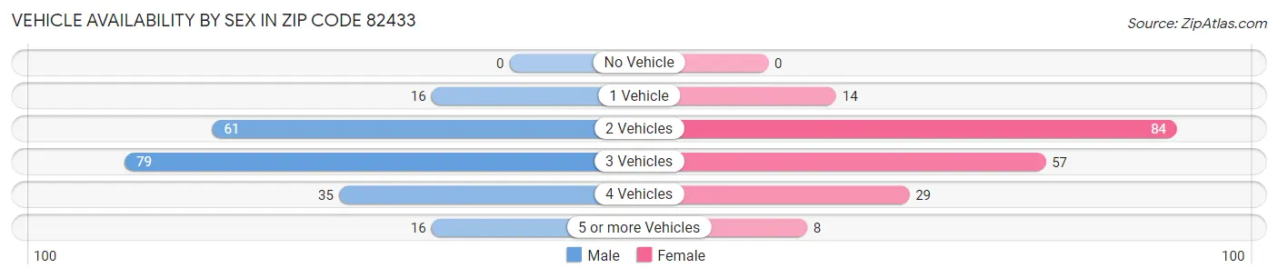 Vehicle Availability by Sex in Zip Code 82433