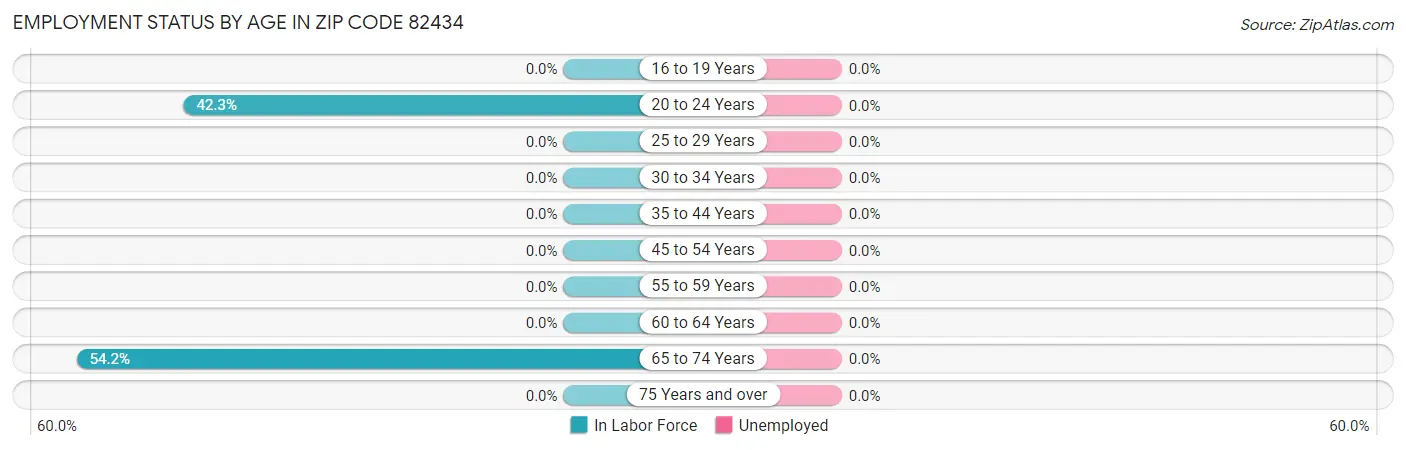 Employment Status by Age in Zip Code 82434