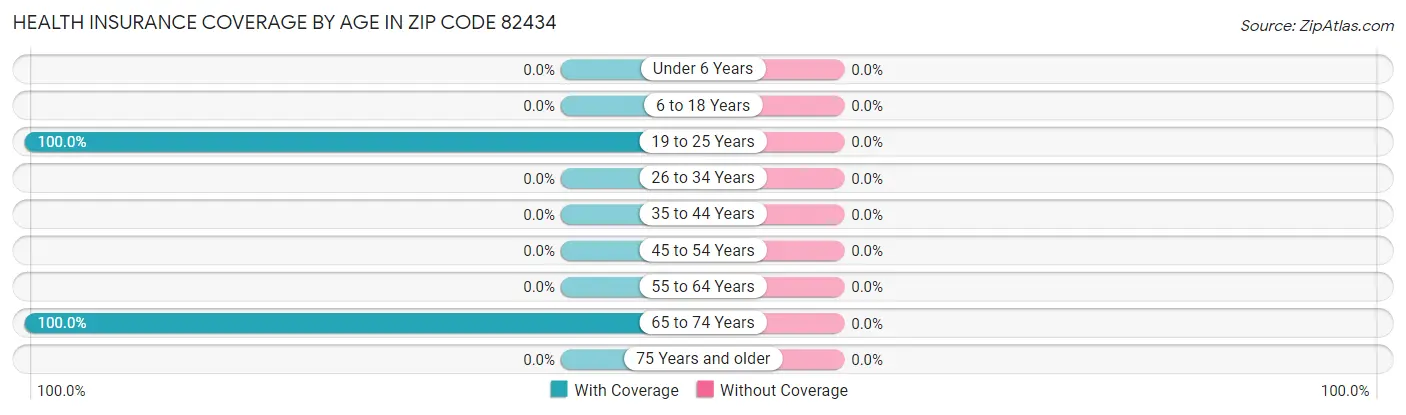 Health Insurance Coverage by Age in Zip Code 82434
