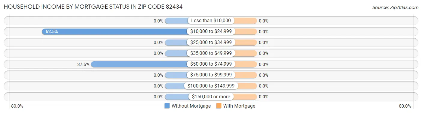 Household Income by Mortgage Status in Zip Code 82434