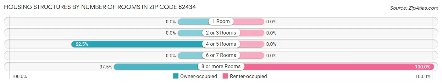Housing Structures by Number of Rooms in Zip Code 82434