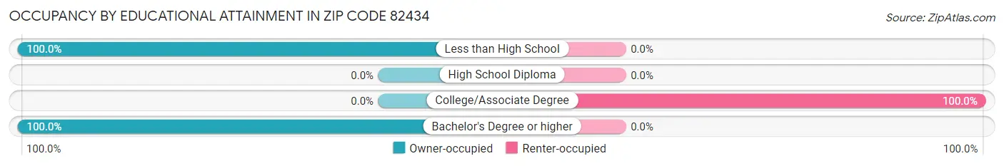 Occupancy by Educational Attainment in Zip Code 82434