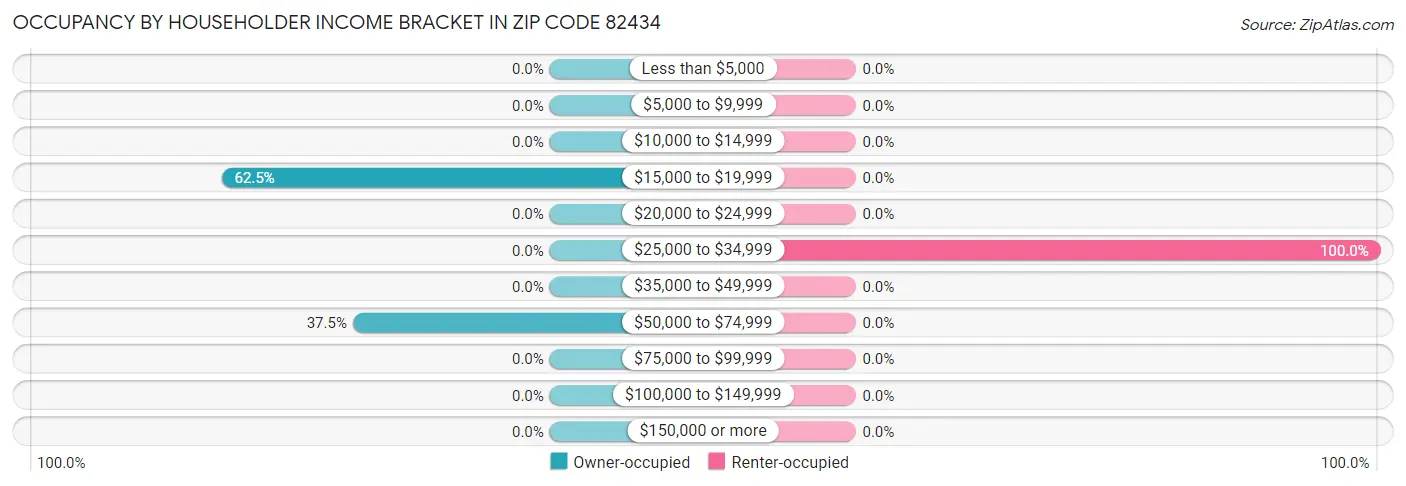 Occupancy by Householder Income Bracket in Zip Code 82434
