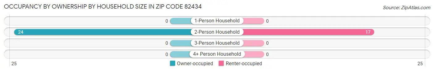 Occupancy by Ownership by Household Size in Zip Code 82434