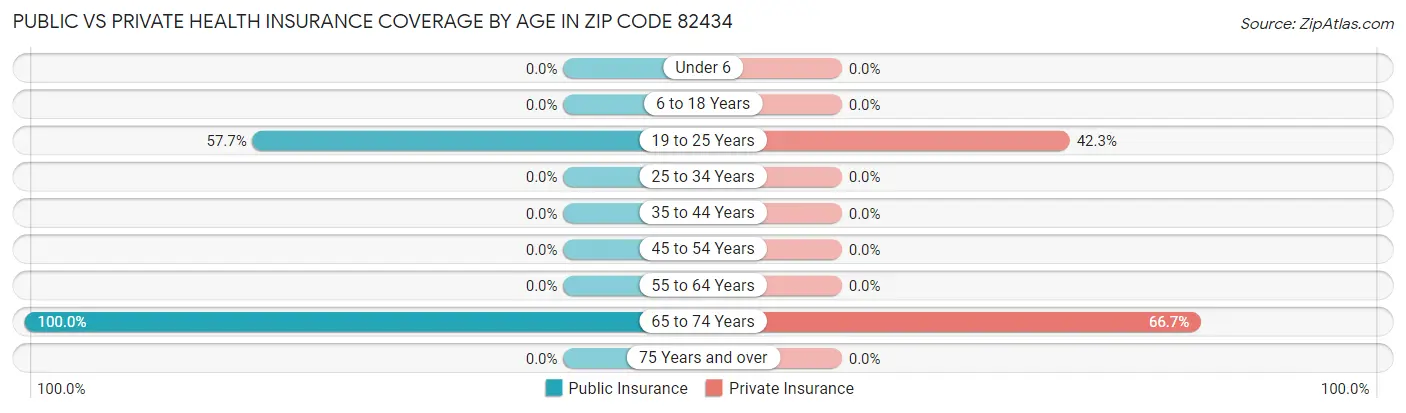 Public vs Private Health Insurance Coverage by Age in Zip Code 82434