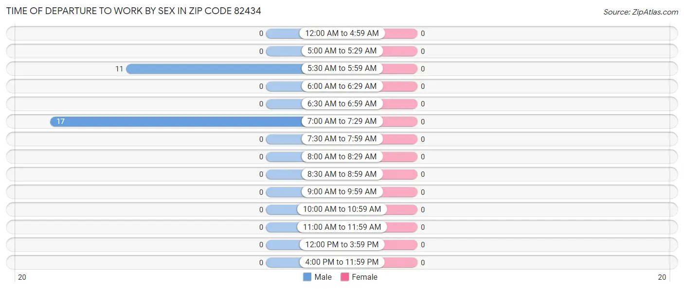 Time of Departure to Work by Sex in Zip Code 82434