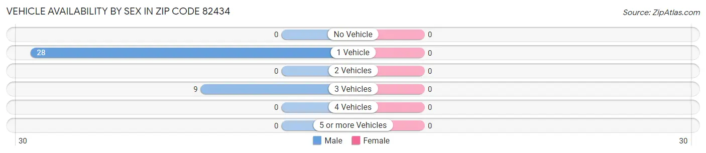 Vehicle Availability by Sex in Zip Code 82434
