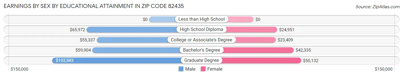 Earnings by Sex by Educational Attainment in Zip Code 82435