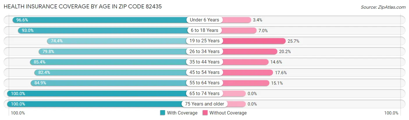 Health Insurance Coverage by Age in Zip Code 82435
