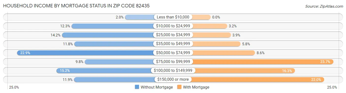Household Income by Mortgage Status in Zip Code 82435