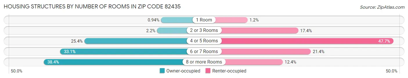 Housing Structures by Number of Rooms in Zip Code 82435