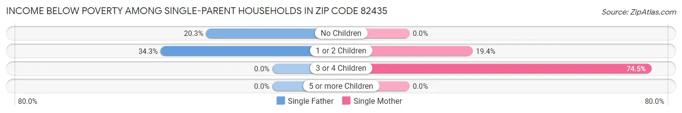 Income Below Poverty Among Single-Parent Households in Zip Code 82435