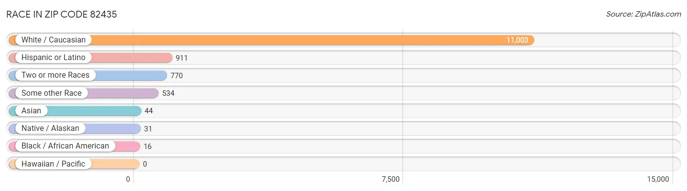 Race in Zip Code 82435