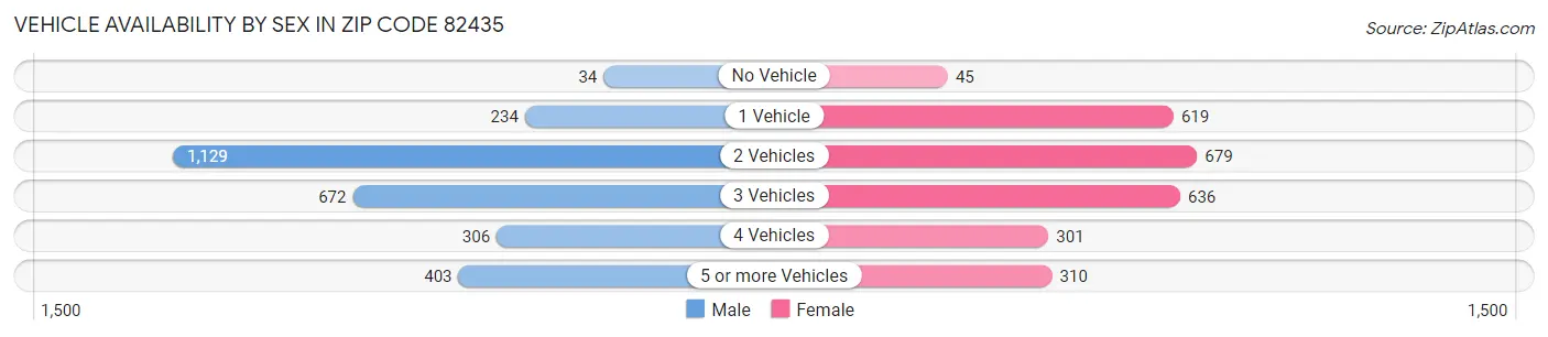 Vehicle Availability by Sex in Zip Code 82435