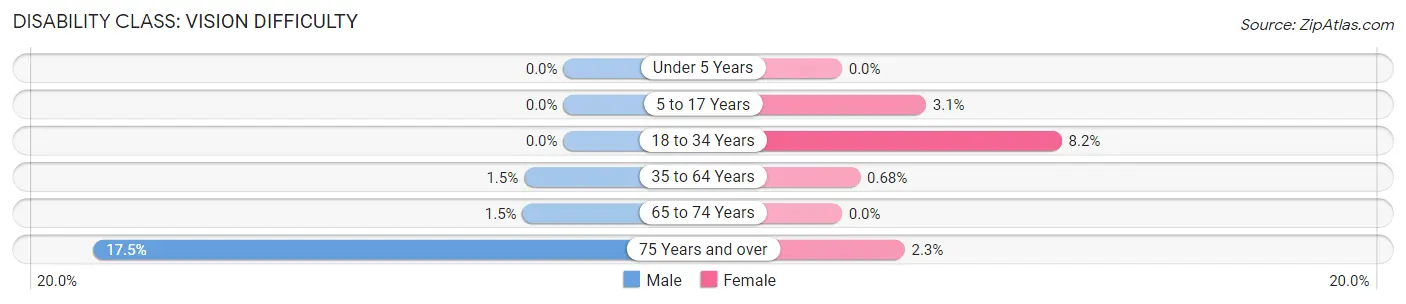 Disability in Zip Code 82435: <span>Vision Difficulty</span>