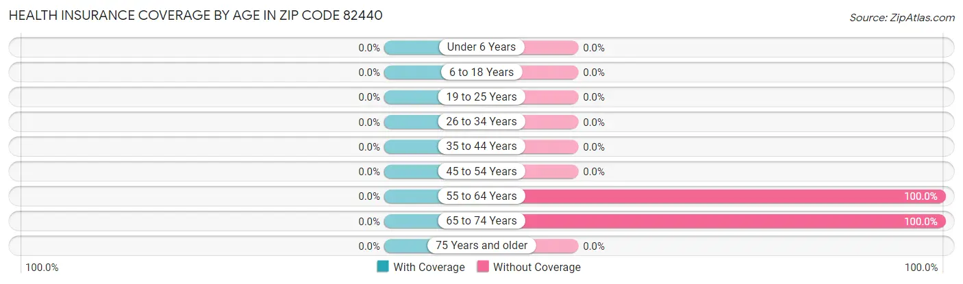 Health Insurance Coverage by Age in Zip Code 82440